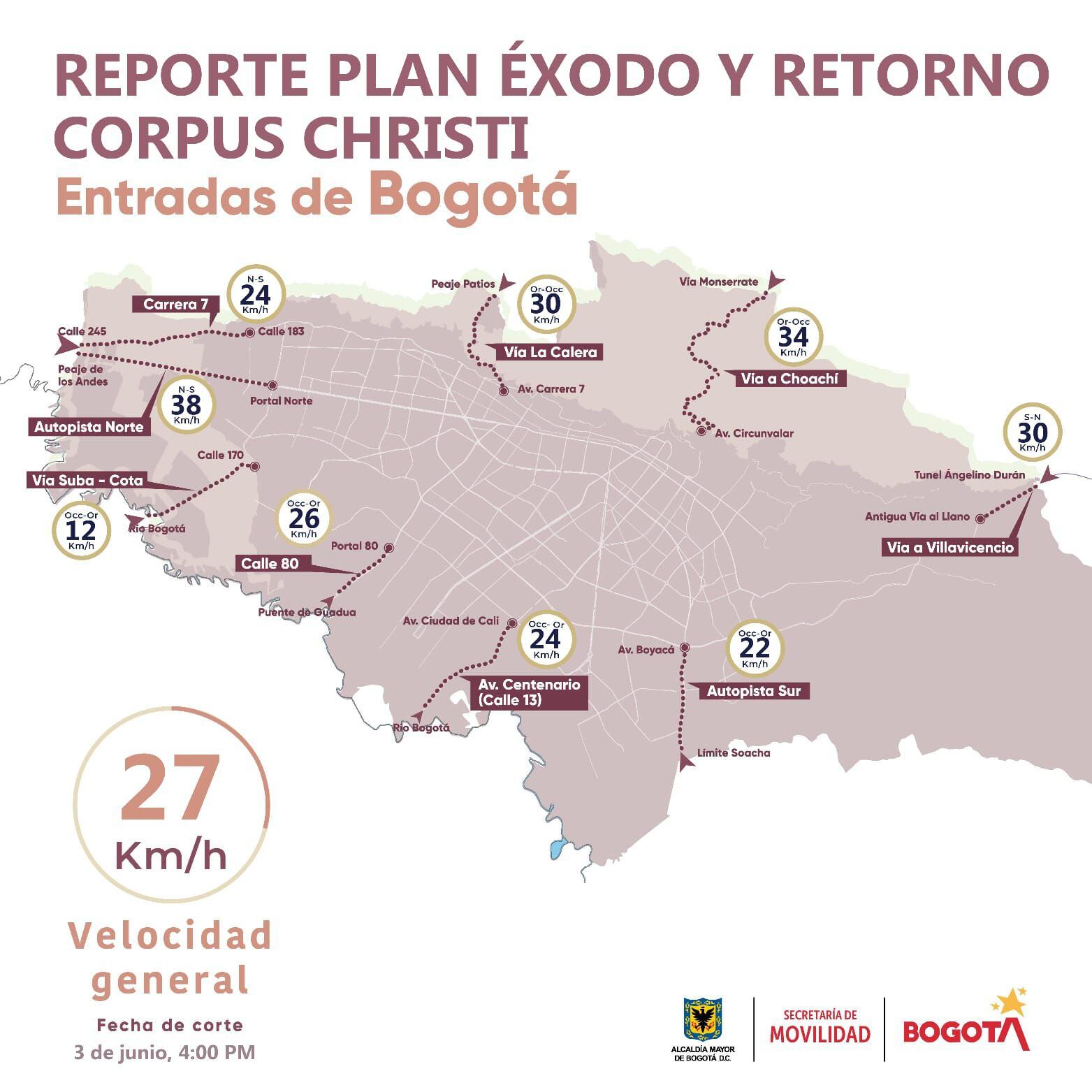 Se registra una velocidad promedio de 27 Km/ h en los corredores viales de entrada a Bogotá - crédito Secretaría de Movilidad