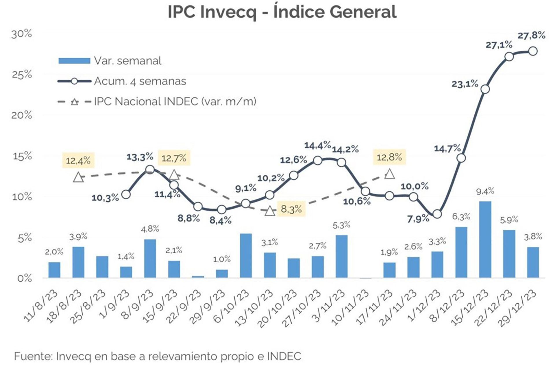 invecq inflacion diciembre 2023