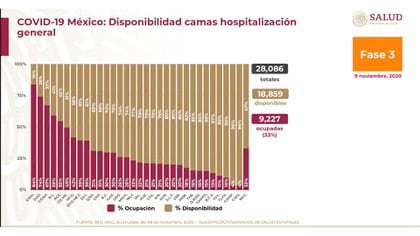En cuanto a la hospitalización general a nivel nacional, Alomía detalló un total de 28.086 camas: 18.859 disponibles y 9.227 (33%) ocupadas.  Chihuahua es el estado más ocupado, con 84 por ciento (Foto: Ssa)