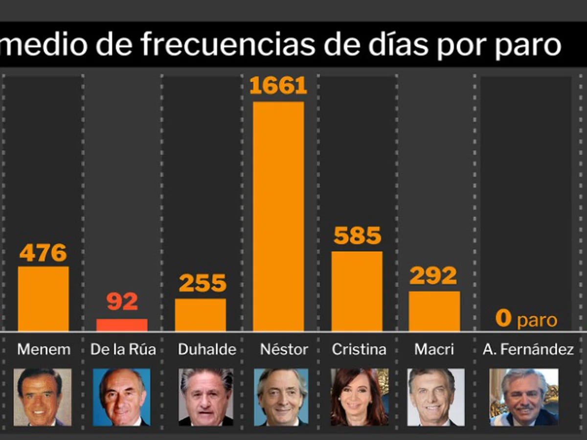 Milei, el presidente al que la CGT le dio menos tiempo antes de realizar su primer paro general