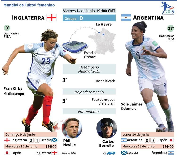 Los datos más destacados del clásico entre Inglaterra y Argentina (AFP)