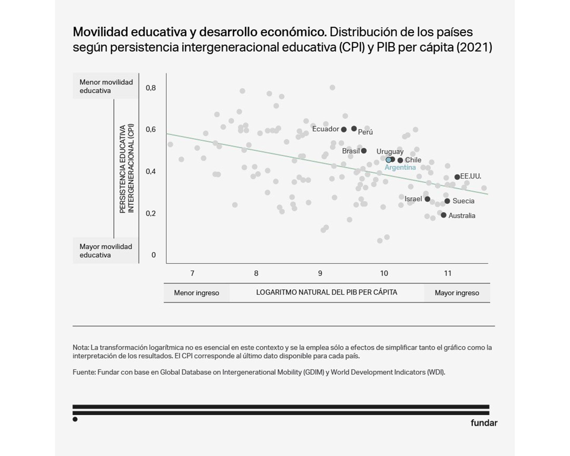 fundar movilidad social