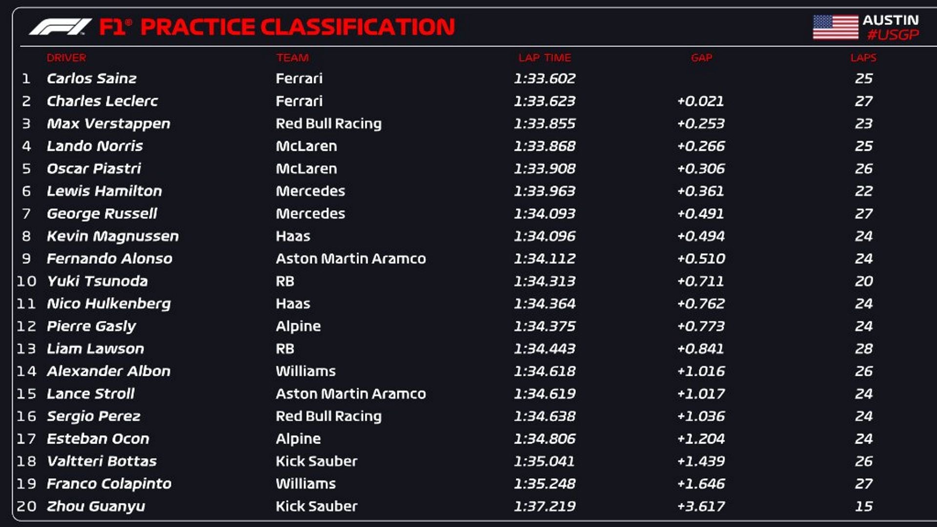 Los tiempos de la práctica libre del GP de Estados Unidos (Foto: @F1)