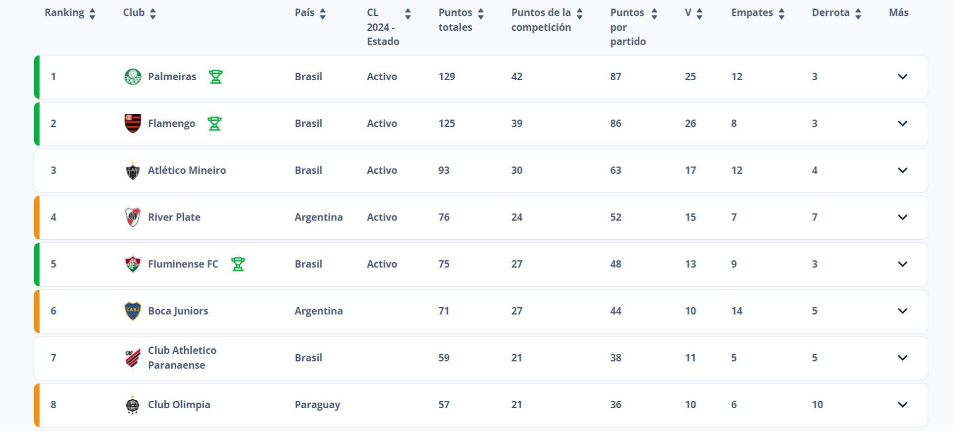 Ranking Mundial de CLubes