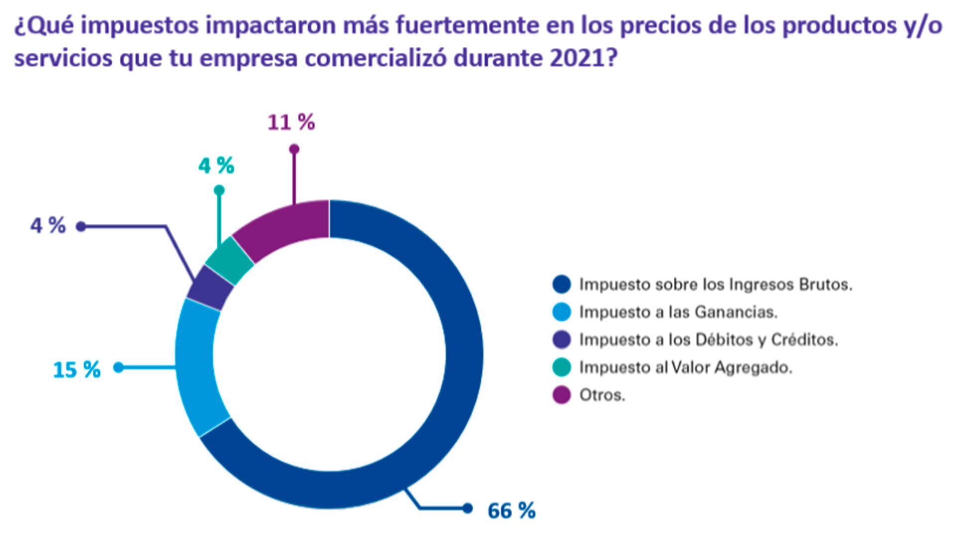 Encuesta Impuestos en la Argentina de KPMG (Febrero 2022)