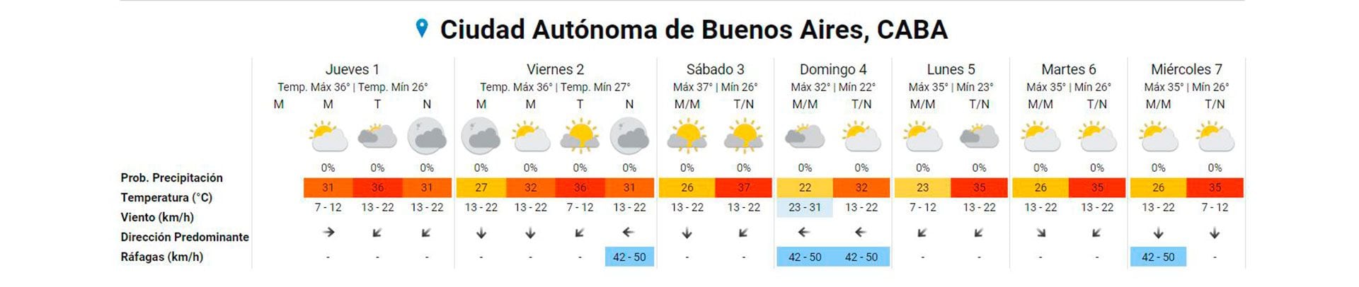 Pronóstico extendido del SMN para la ciudad de Buenos Aires y alrededores. 