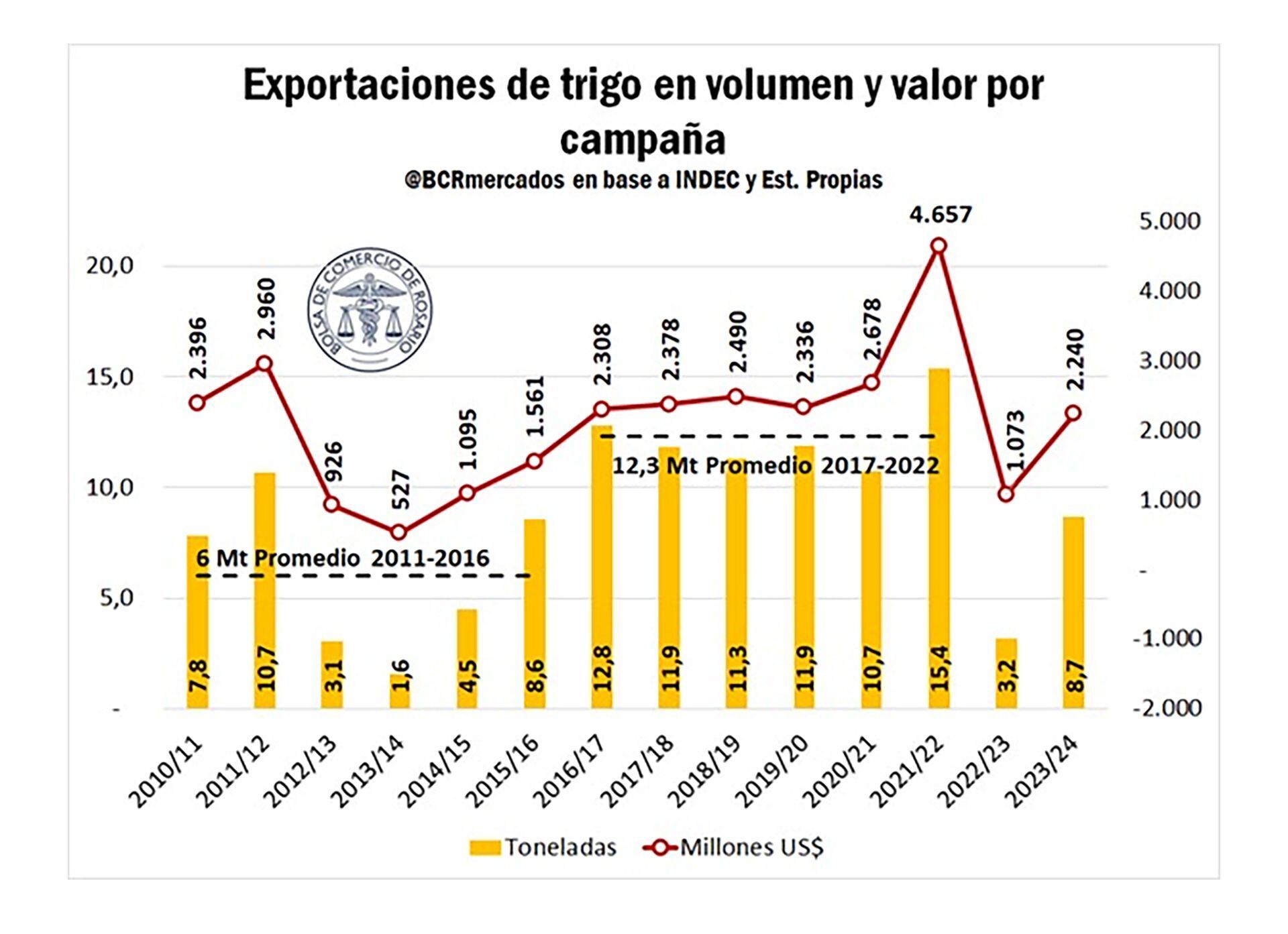 Exportaciones trigo