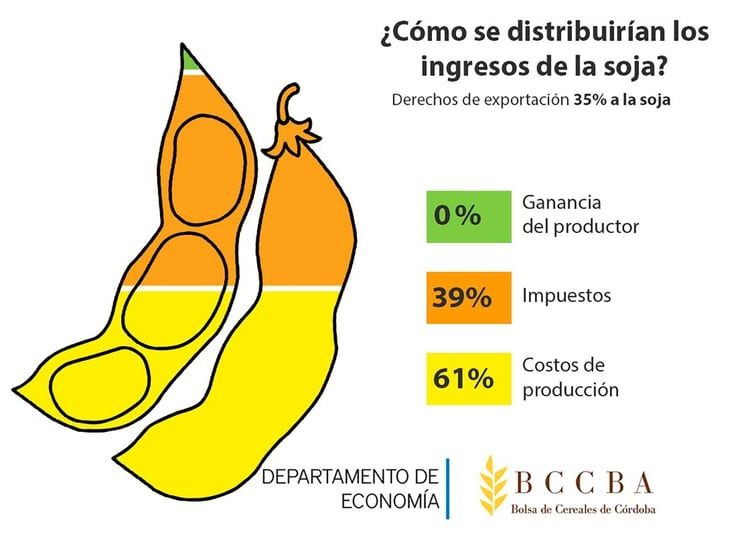 Fuente: Bolsa de Comercio de Córdoba