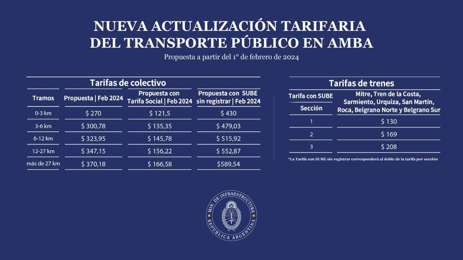 El cuadro tarifario para el AMBA que esperaba aplicar el Gobierno desde febrero.