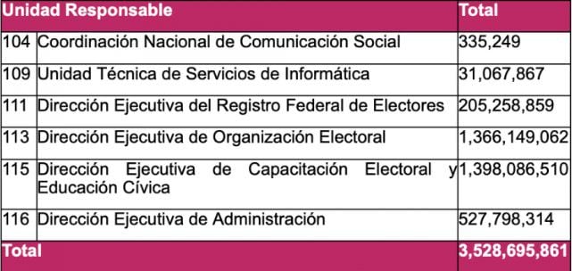 El INE aprobó un presupuesto precautorio. | Captura de pantalla INE