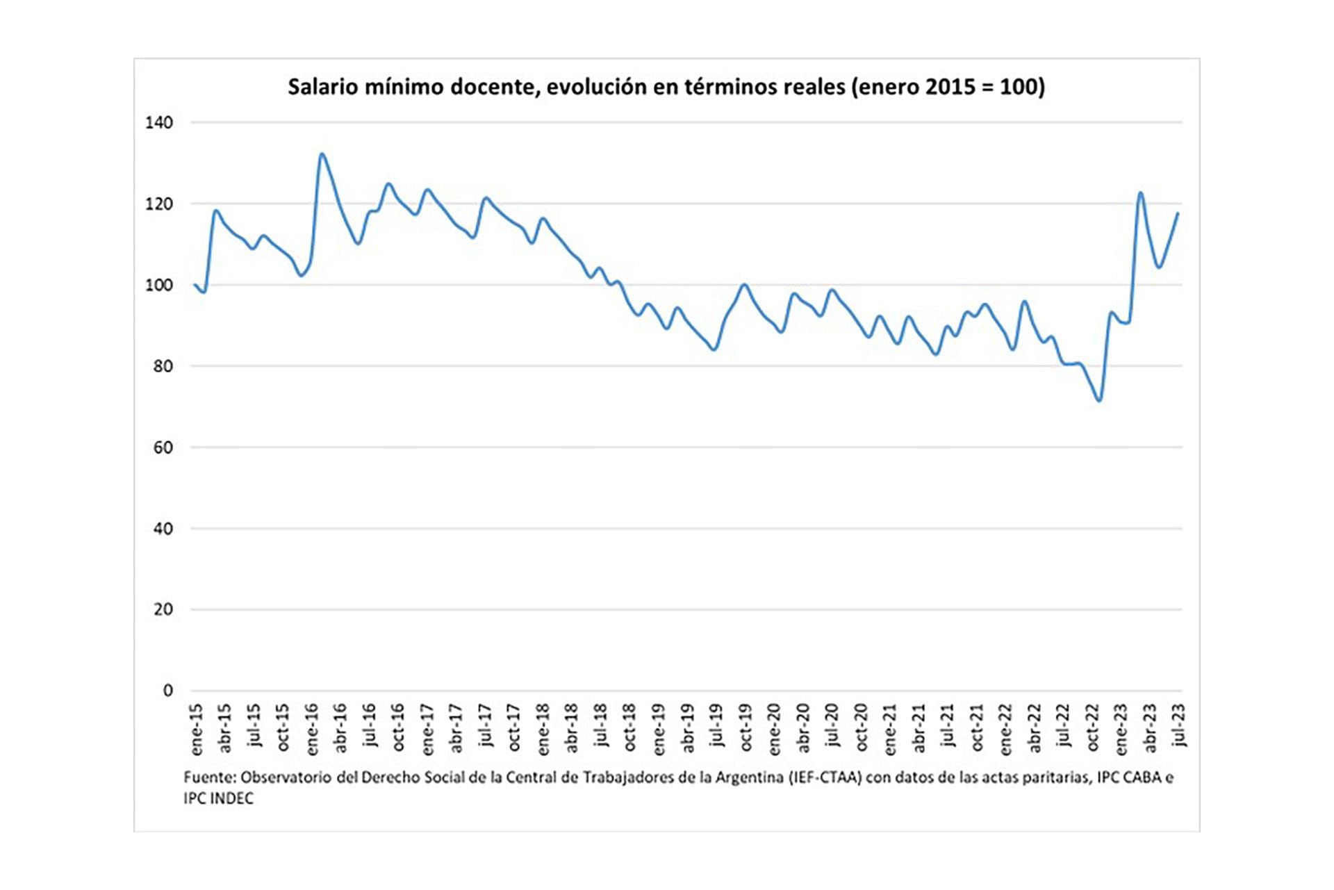 Salario docente