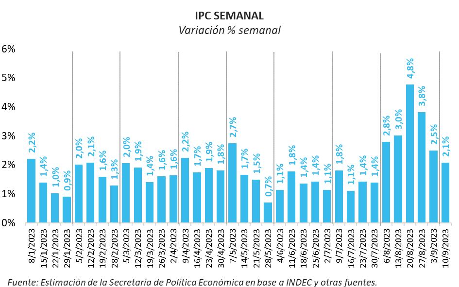 IPC Semanal del Mecon