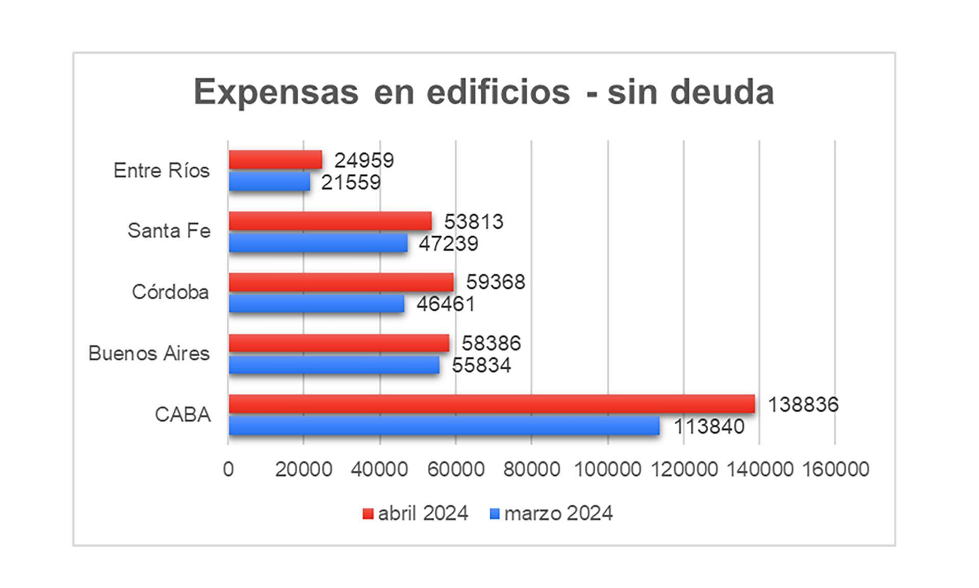 Expensas en alza y proyecto de ley