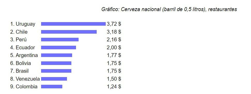 Desde 4.000 pesos, Colombia es el país de la región con menor precio de la cerveza - crédito Numbeo