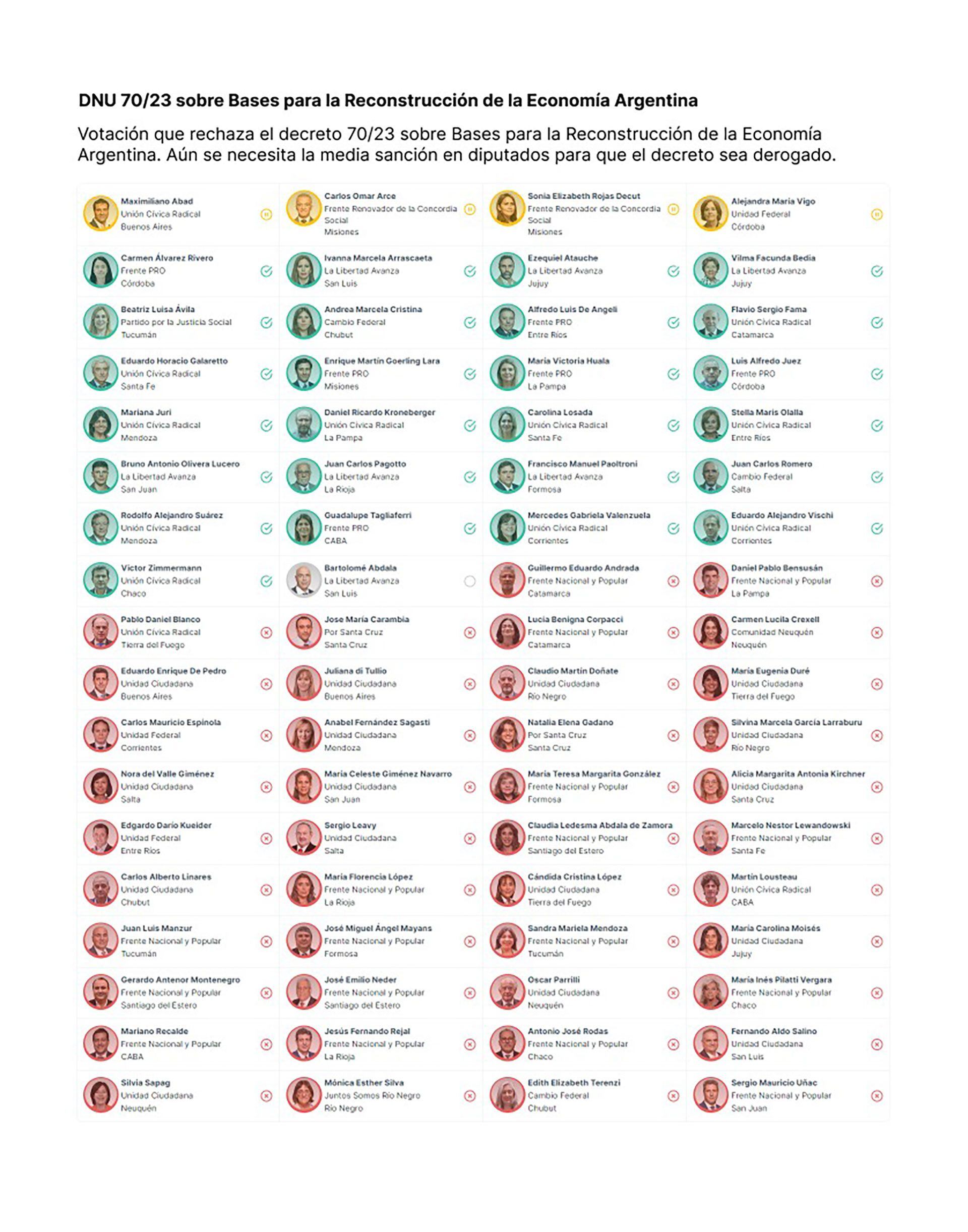 Uno por uno cómo votaron el rechazo al DNU en el Senado