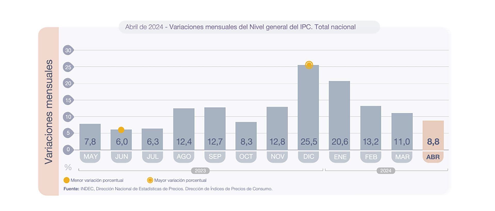 IPC abril 2024 Indec