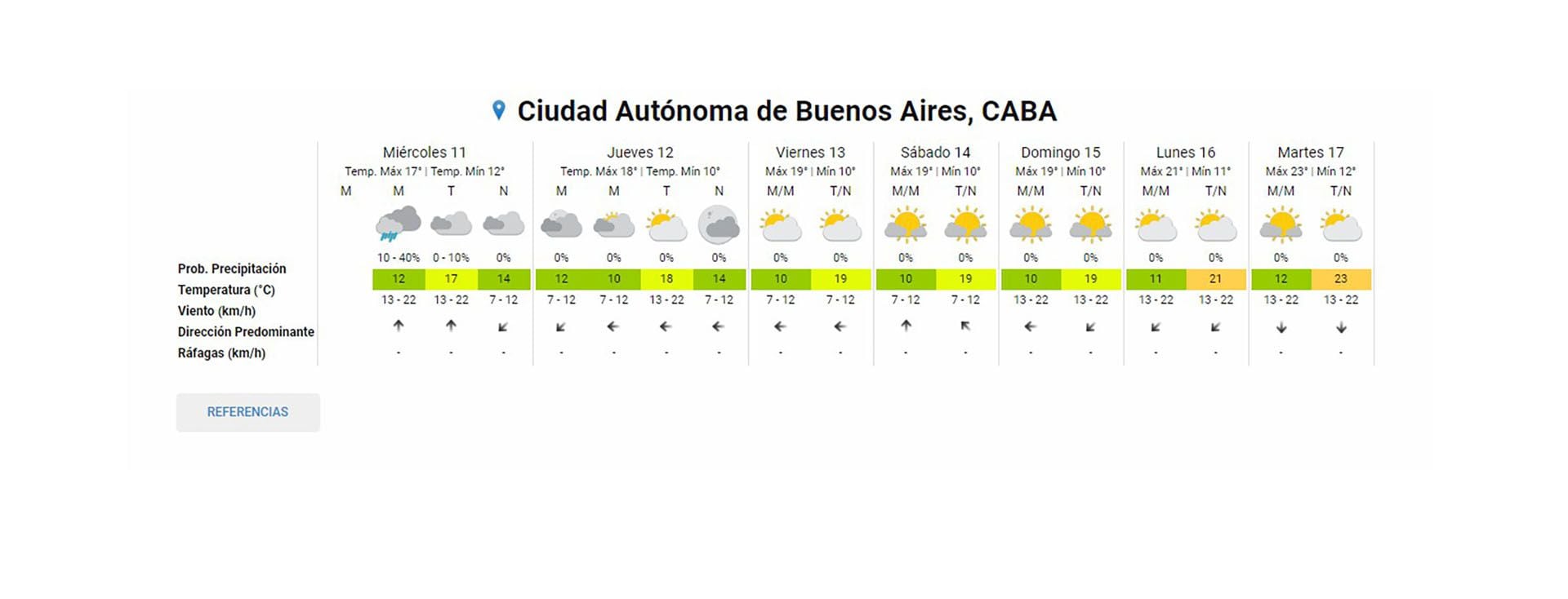 El pronóstico del tiempo en CABA hoy, 11 de septiembre de 2024.