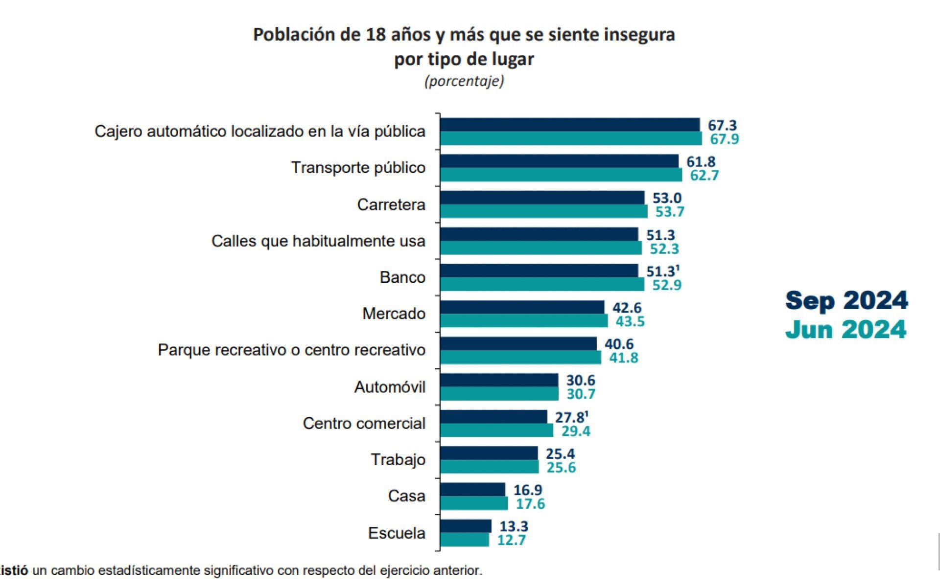 La percepción de inseguridad se basó en doce lugares, de los cuales figuraron los cajeros automáticos y el transporte público. (Foto: Inegi)