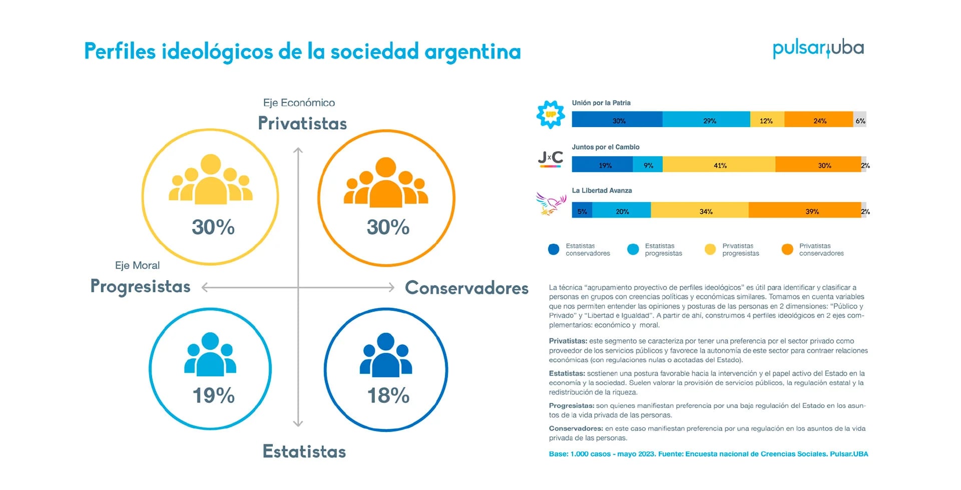 Segundo informe de creencias sociales del Observatorio Pulsar.UBA