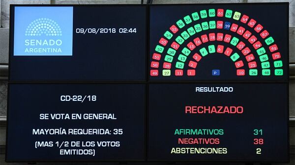 El resultado de la votación en el Senado, el 8 de Agosto de 2018. Foto: Charly Diaz Azcue / COMUNICACIÓN SENADO