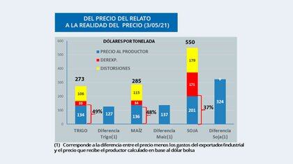 Detalle del precio internacional y su impacto en el negocio del productor argentino. (Carlos Etchepare) 