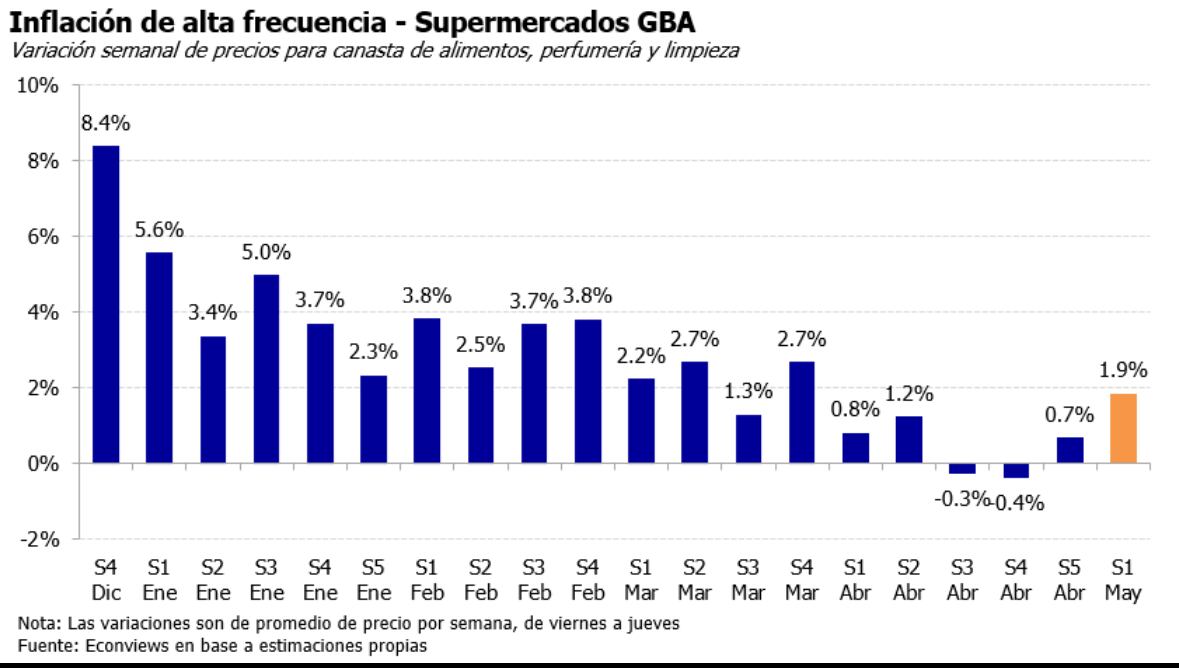 Inflación Mayo