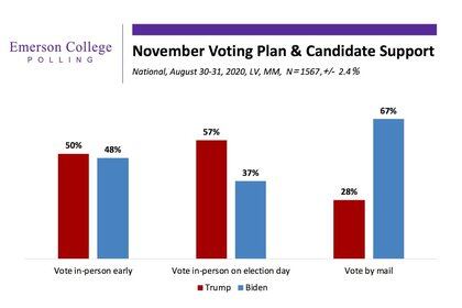 La diferencia de la intención de voto entre las distintas formas de participación electoral (Emerson College)