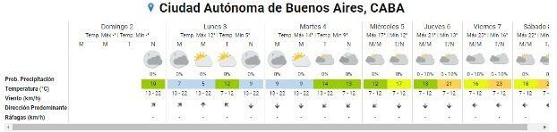 Tiempo en CABA semana 3/06