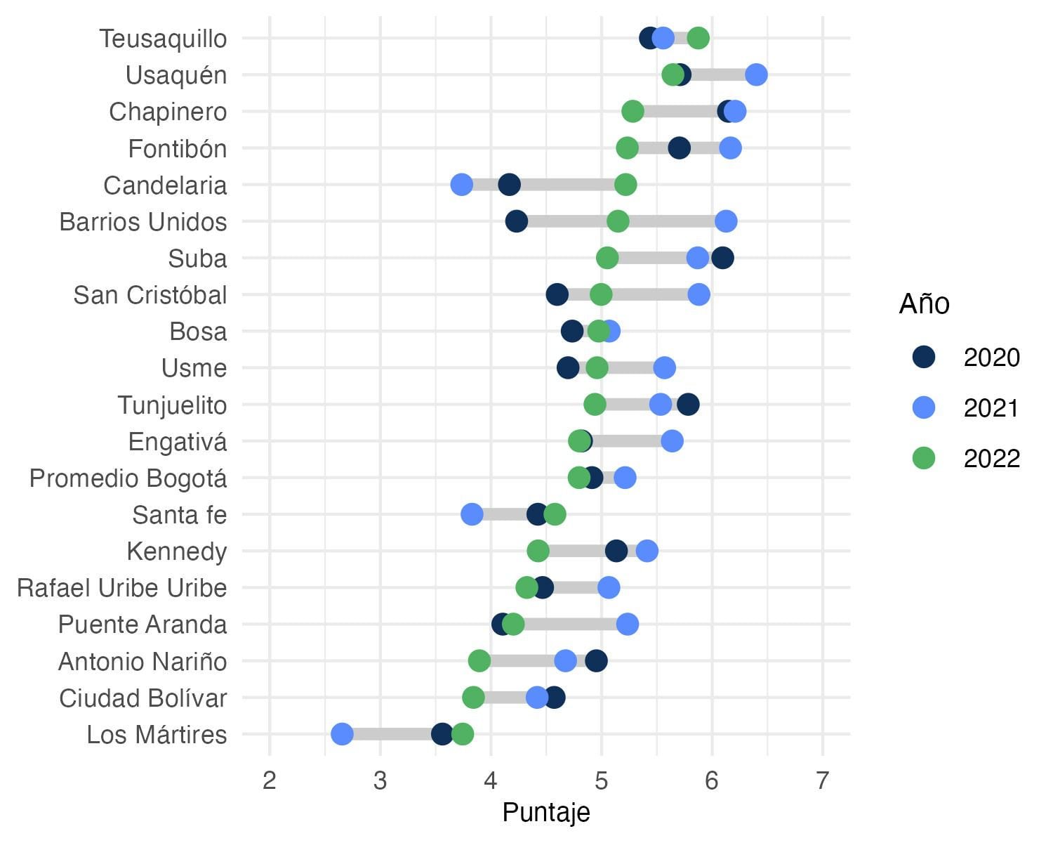 Teusaquillo, Usaquén y Chapinero entre las más seguras de la cappital - crédito Cortesía