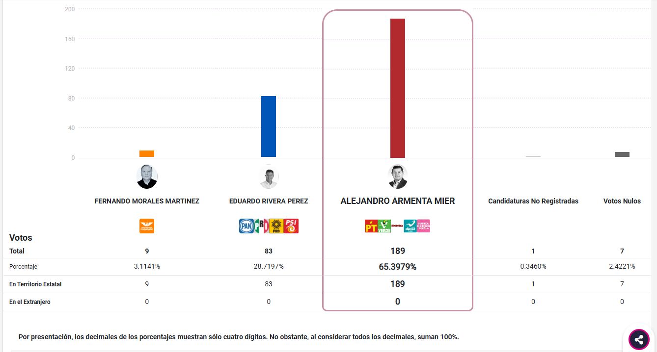 Se trata de los primeros resultados