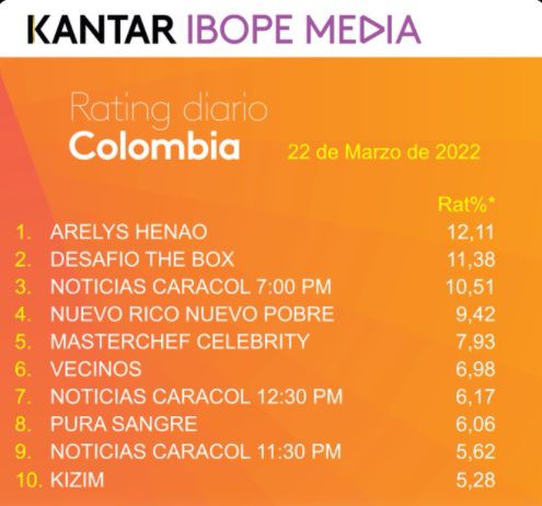 Rating Colombia martedì 22 marzo 2022. Foto: Twitter