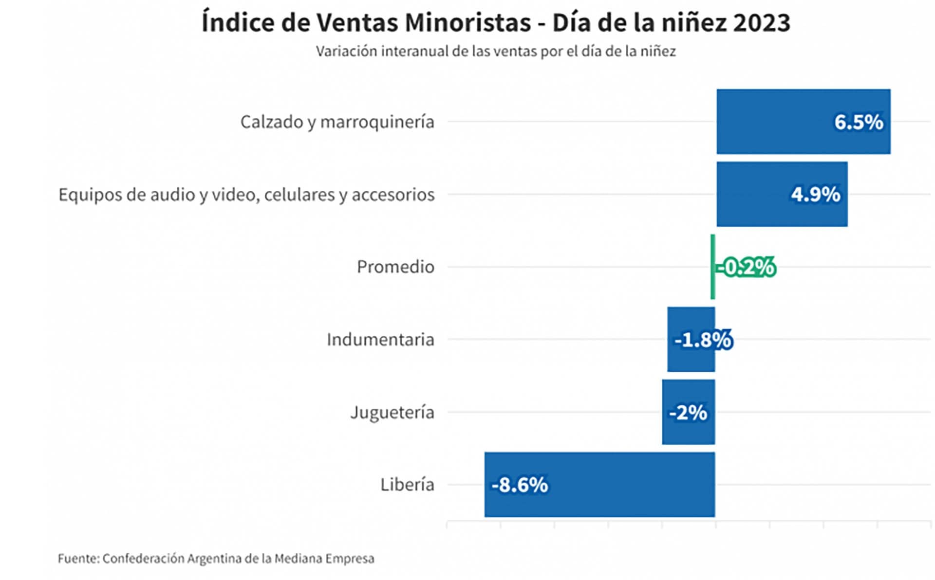 Las variaciones de ventas respecto de 2022, por sector