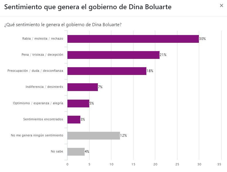 Cuadros que reflejan la desaprobación y el rechazo hacia la gestión de Dina Boluarte.