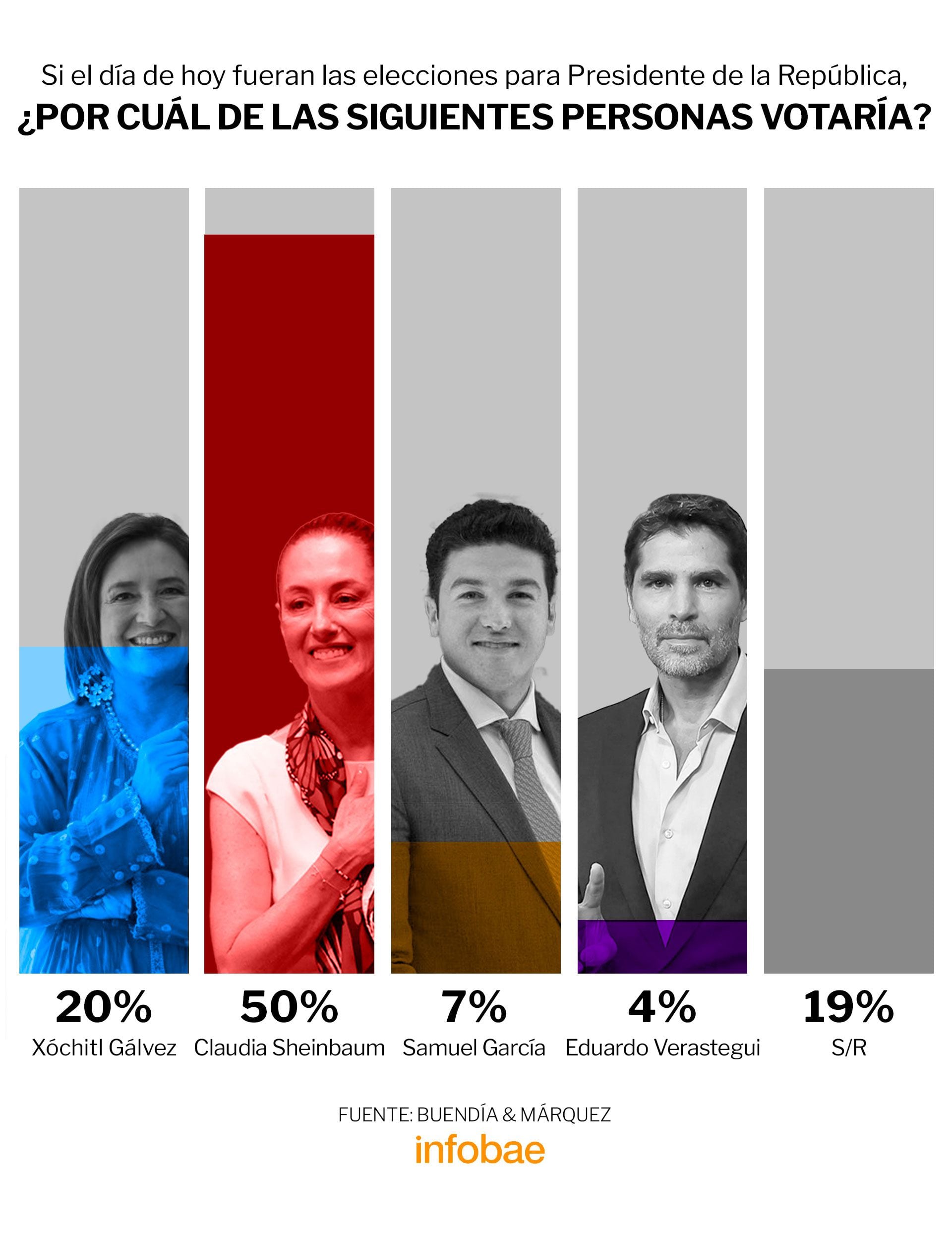 Sucesión presidencial en México 2024 - Página 2 IXGPV5SYGFCZPGJCQXOMGXFVFY