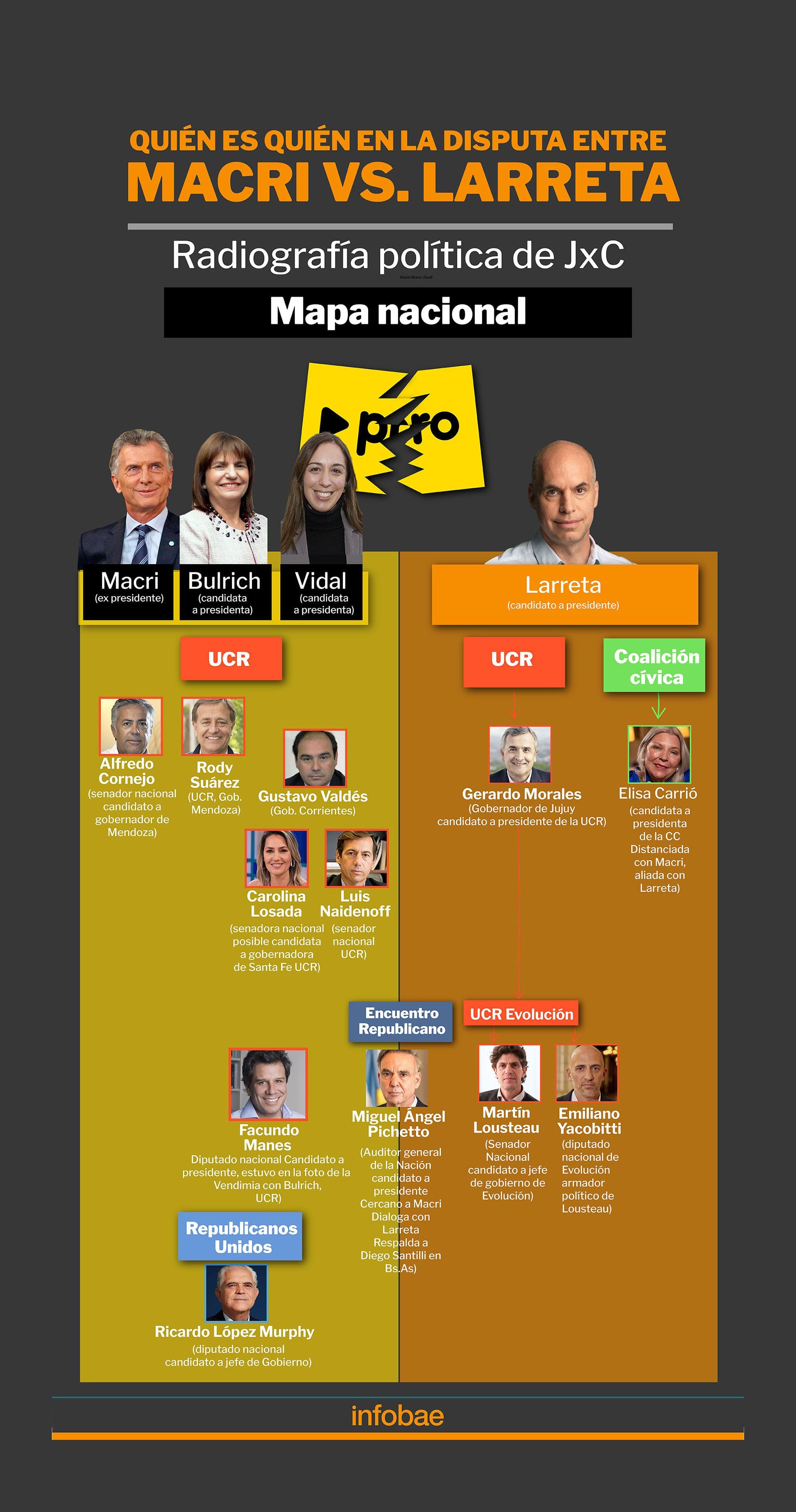 Infografía radiografía nacional de JxC Larreta Macri