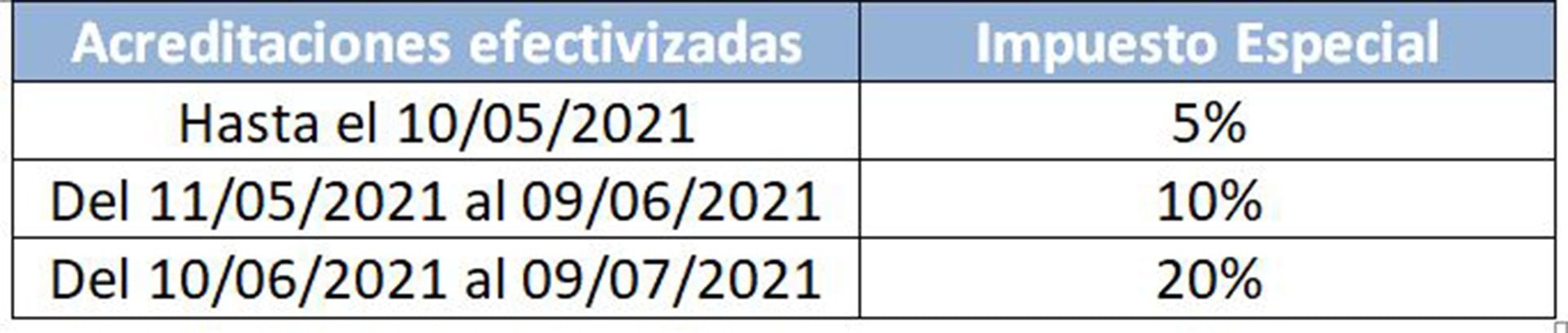 Los plazos de pago y la tasa aplicable para el blanqueo de fondos en obras de construcción