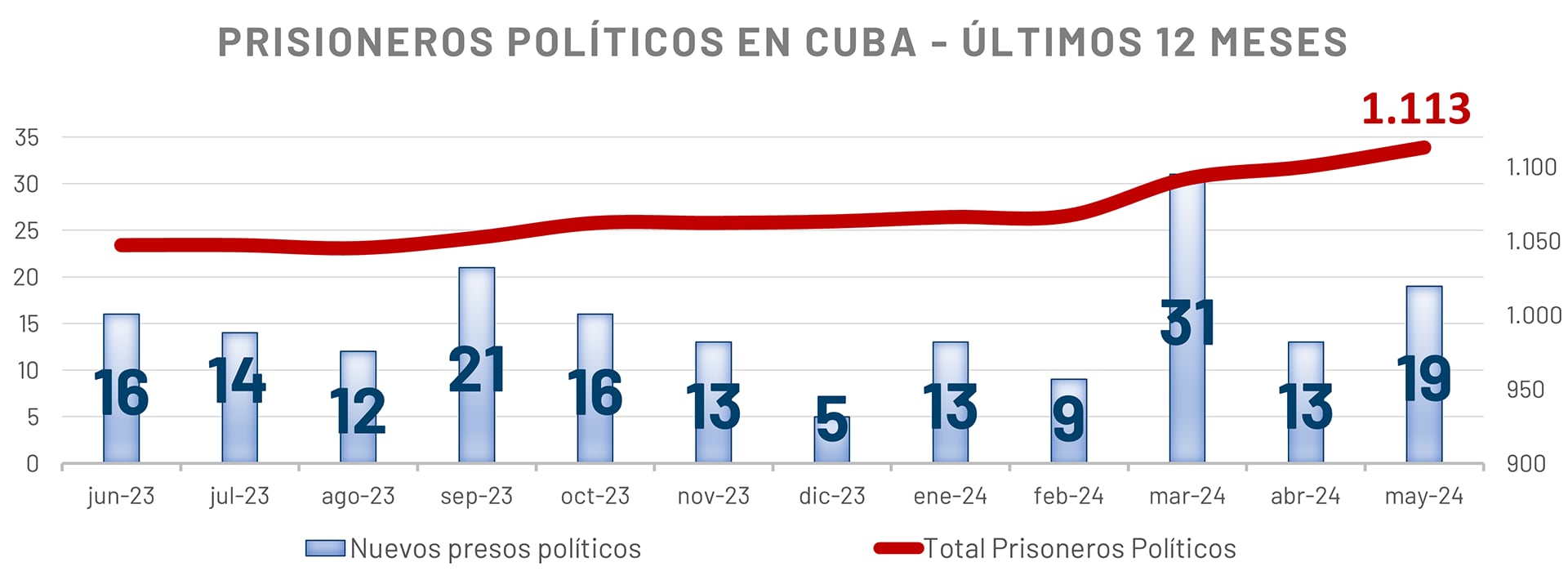 La evolución de los presos políticos en Cuba (Prisoners Defenders)