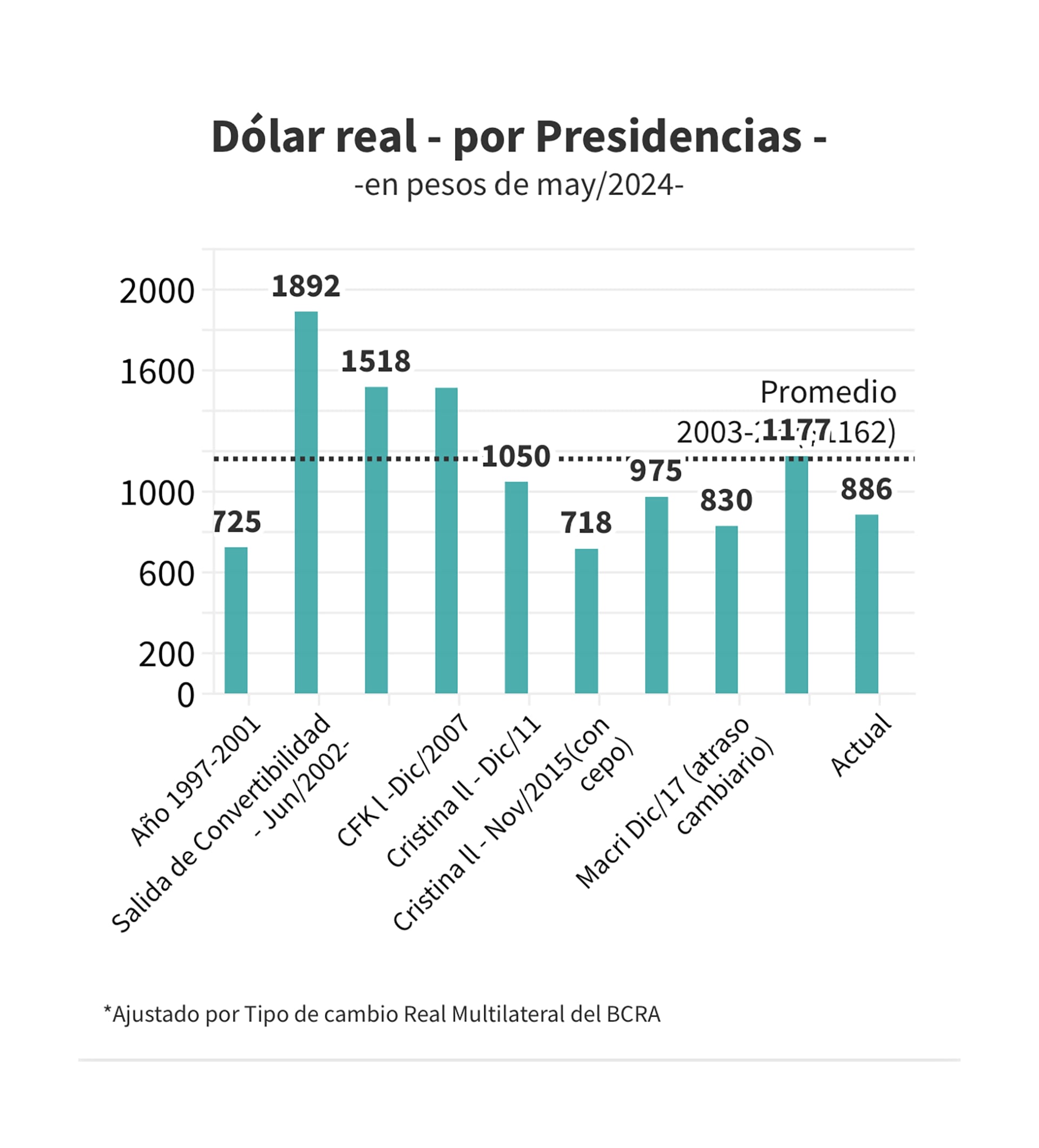 Dólar histórico