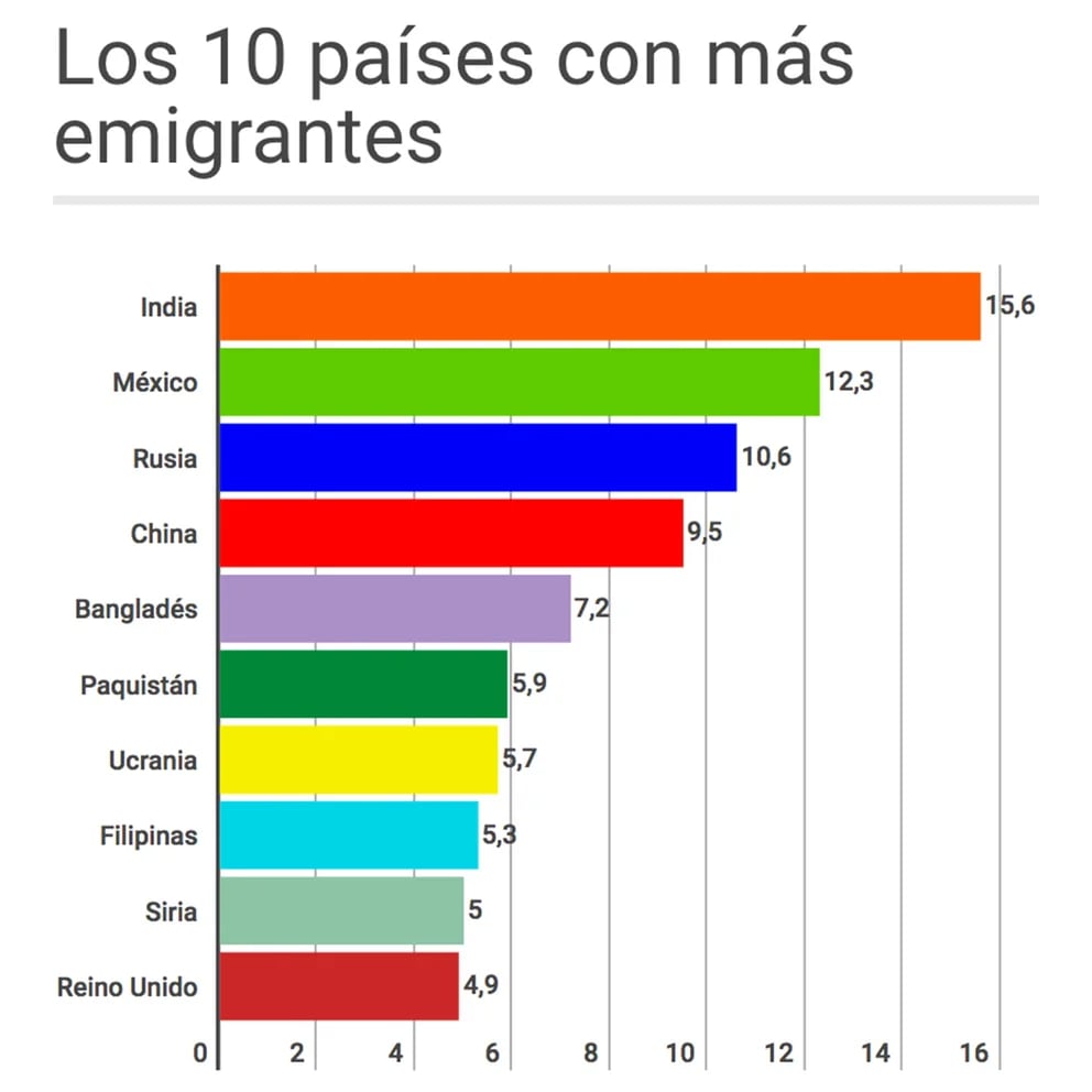 Los Diez Países Con Más Inmigrantes Y Emigrantes Del Mundo Infobae 8028