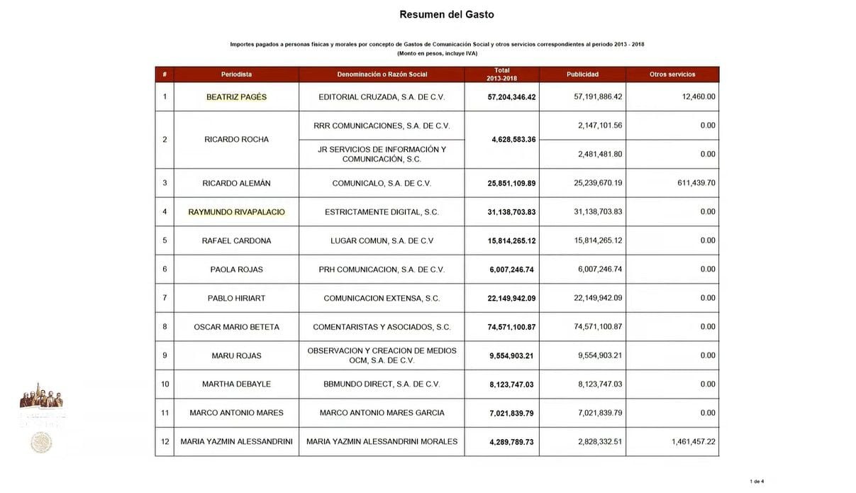 Ganancias de periodistas en el periodo 2013-2018. Foto: Gobierno de México