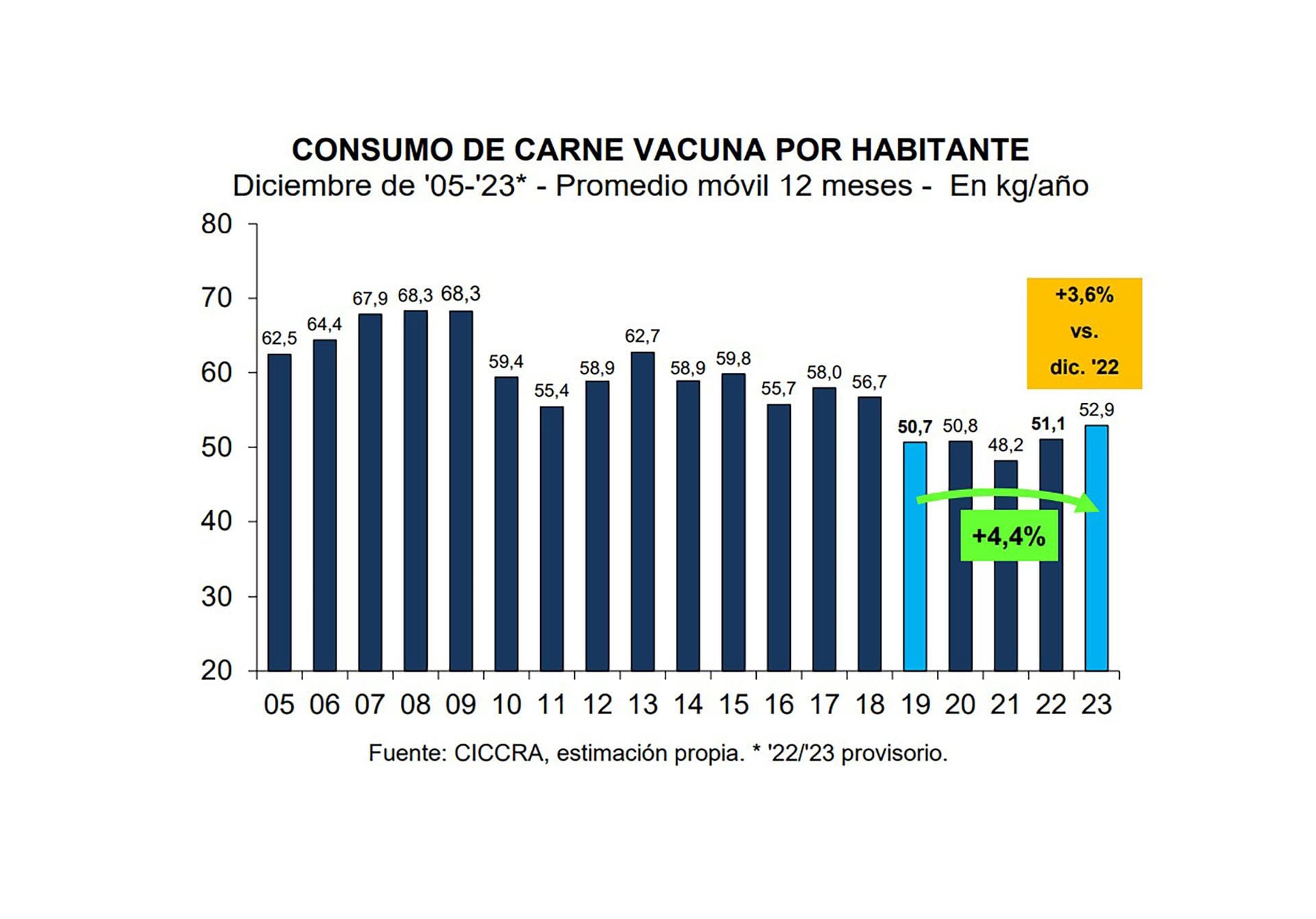 gráficos campo carne yerba