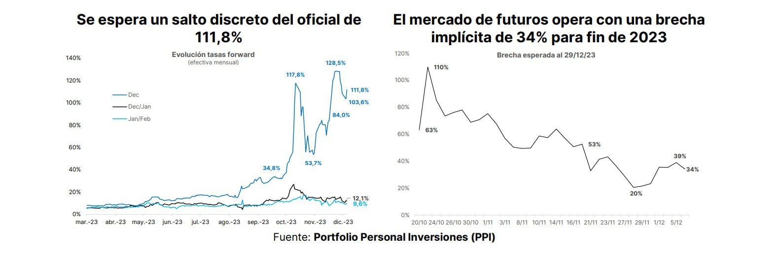 Fuente: PPI