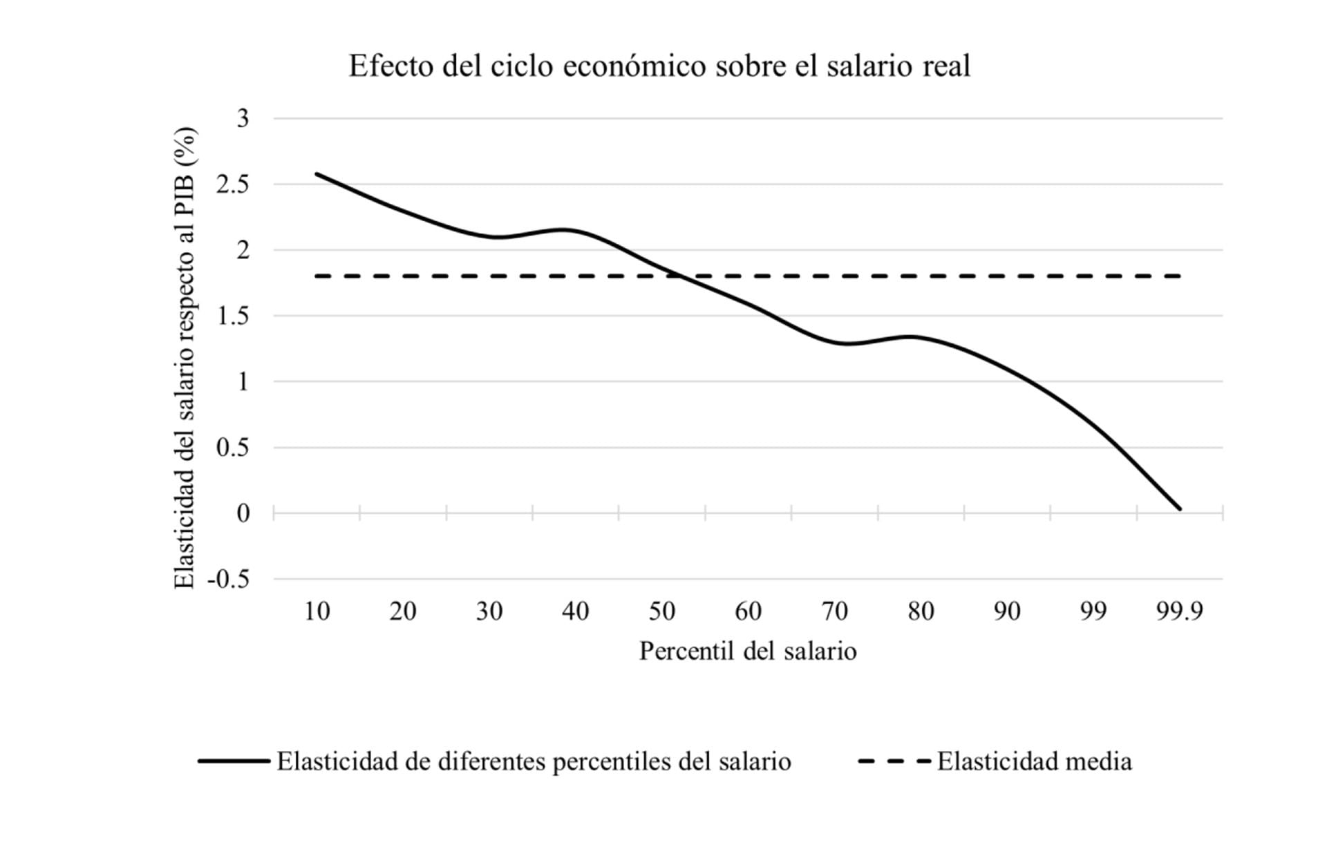 Elasticidad del salario
Universidad Austral