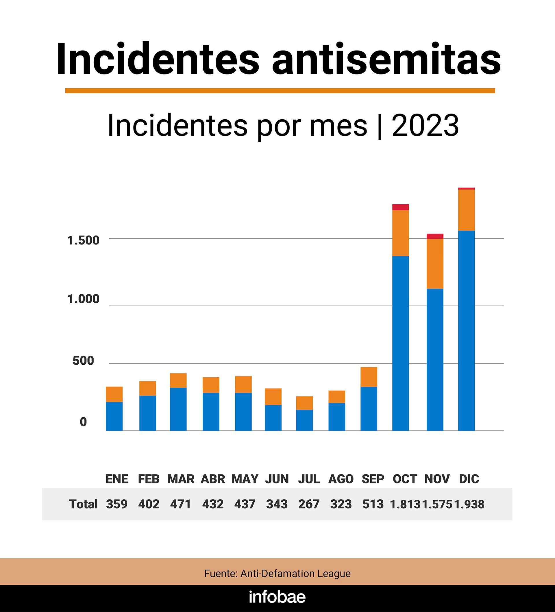 Incidentes antisemitas infografia