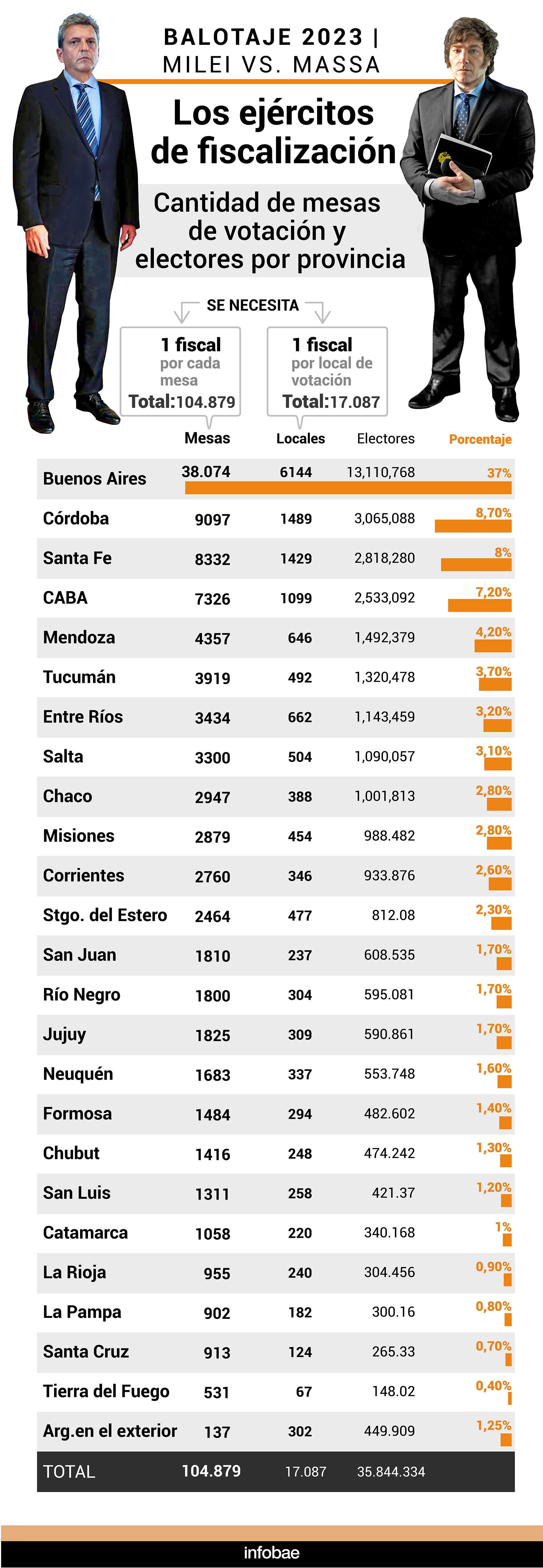 Milei Macri Y Bullrich Juegan A Fondo En El Balotaje Cómo Es El Mega Operativo De 140 Mil 9346