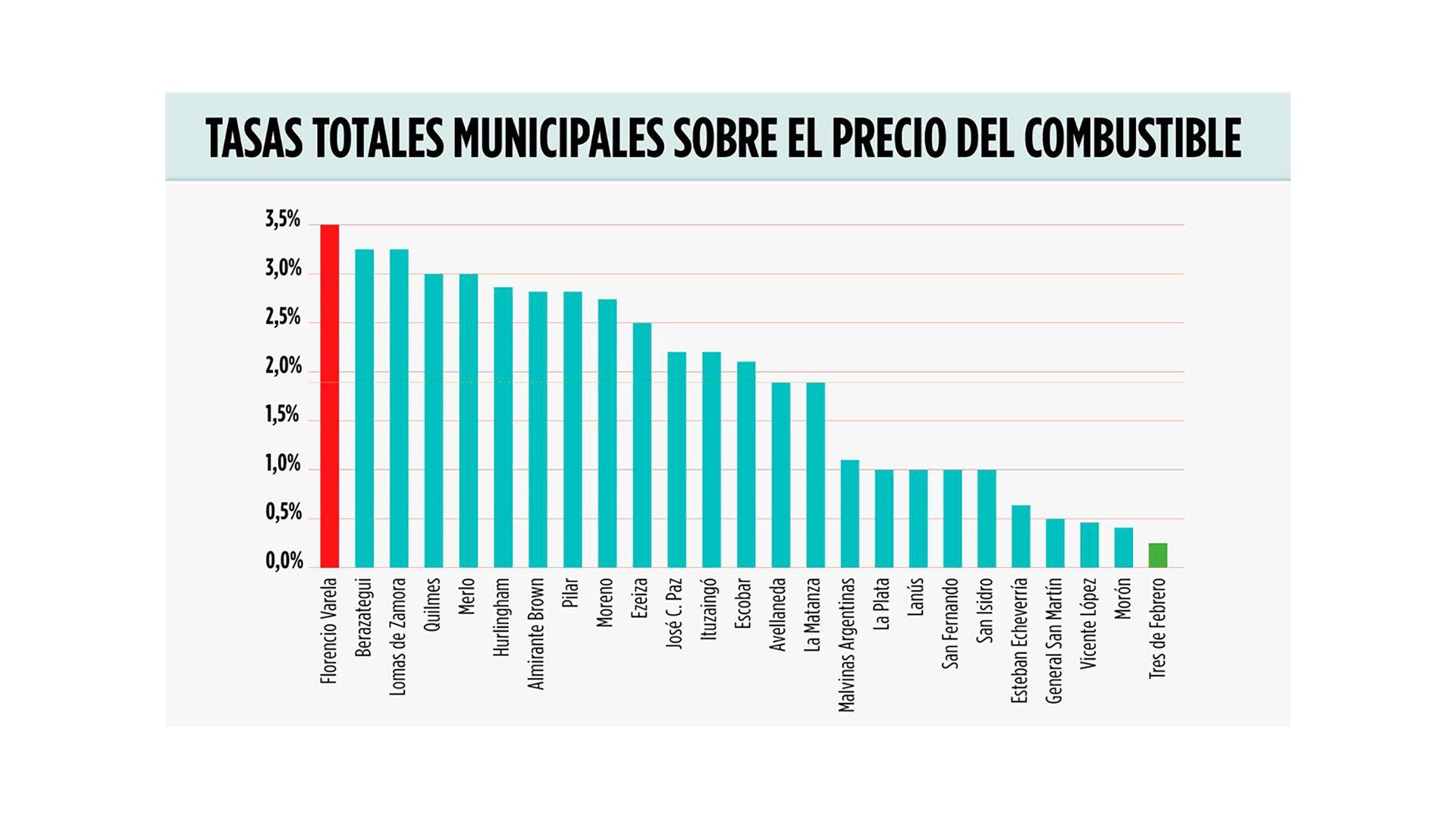 Tasas precios combustibles