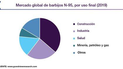 Hasta el año pasado, casi dos tercios de la demanda de barbijos N-95 se concentraba en la industria y la construcción. Desde 2020 el super demandante es el sector sanitario y se proyecta un crecimiento del 45% anual hasta 2027