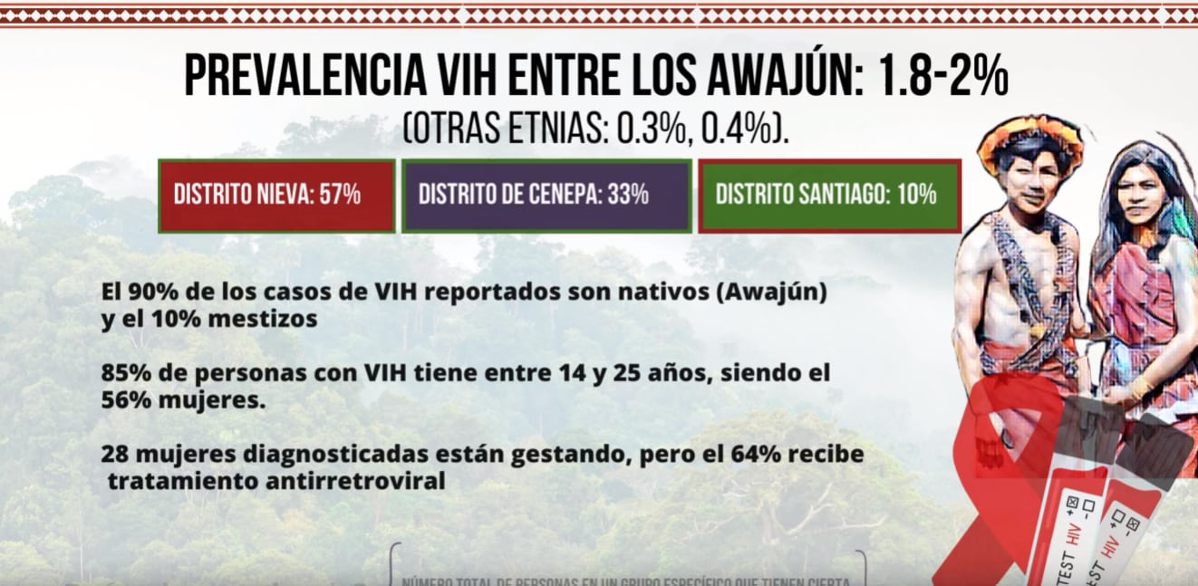 Cifras de casos VIH en Condorcanqui. Los pueblos indígenas awajún son los más afectados. (Radio Conexión Vida)