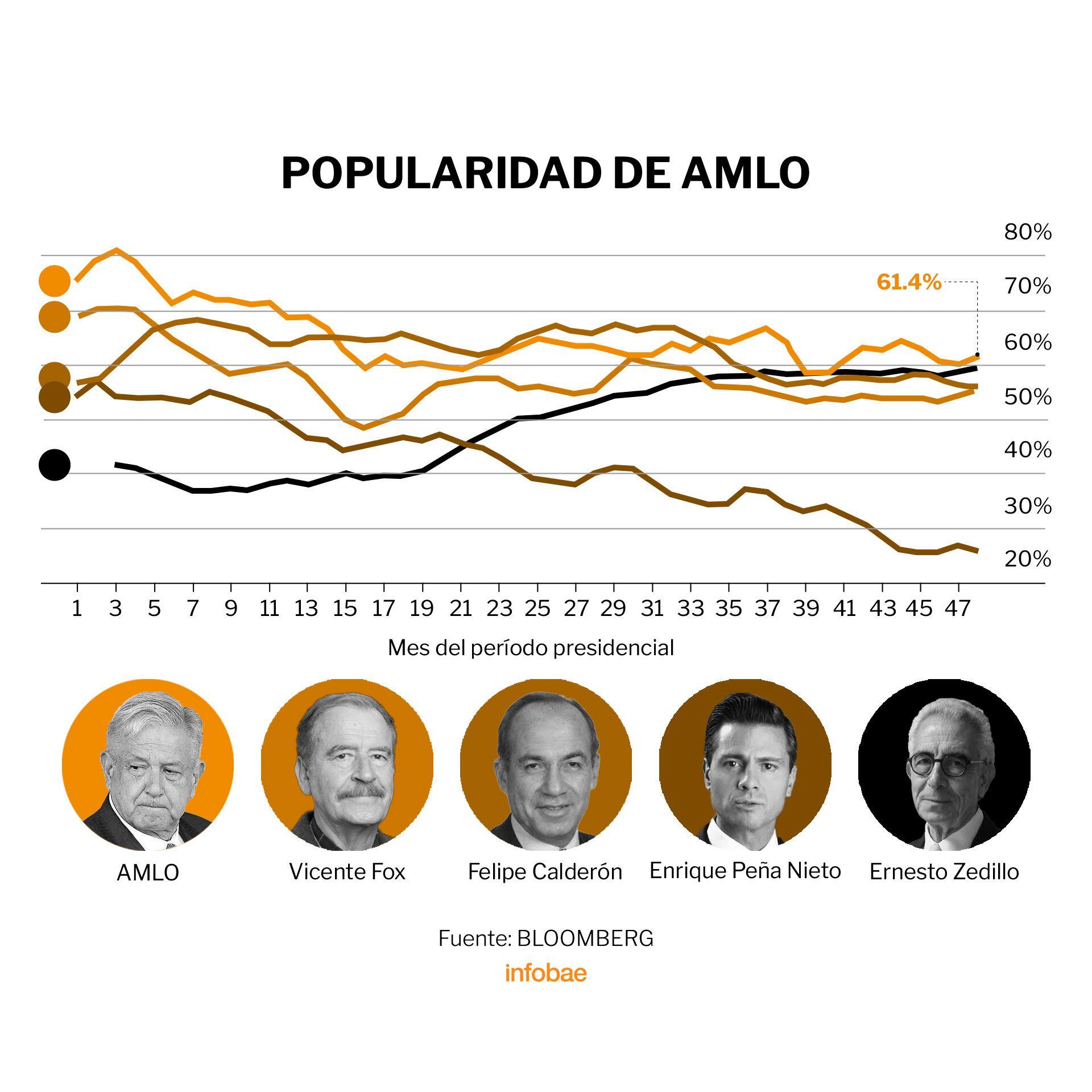 Popularidad De Amlo Encuestadoras Difieren Pero El Líder De La 4t Tiene El Apoyo De La Mayoría 0271