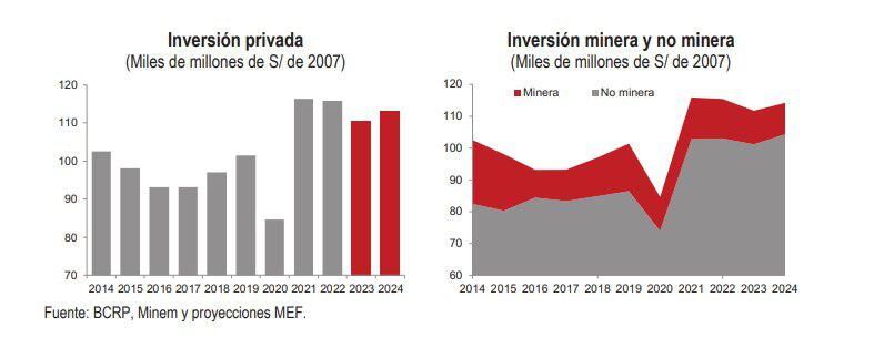 La inversión privada caería 4,5% en el 2023. Crédito: MEF